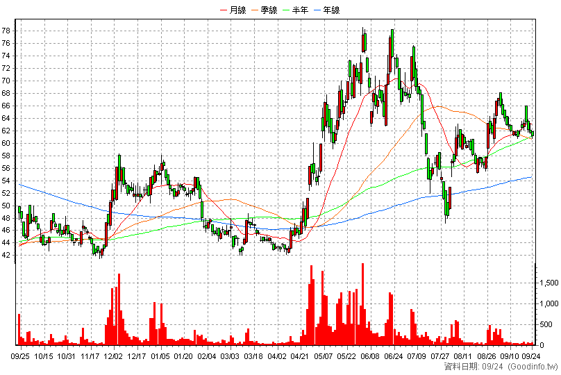 3438 類比科 日K線圖(股價已還原權息)