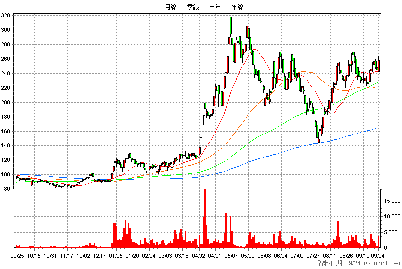 3455 由田 日K線圖(股價已還原權息)