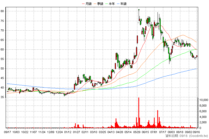 3556 禾瑞亞 日K線圖