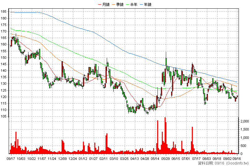 3558 神準 日K線圖
