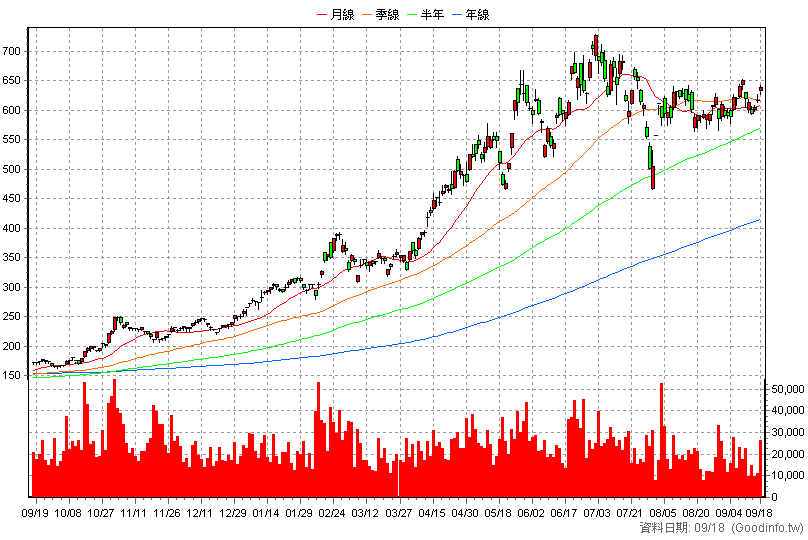 3711 日月光投控 日K線圖