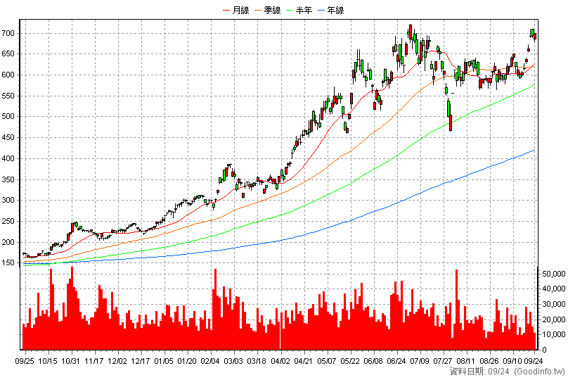 3711 日月光投控 日K線圖(股價已還原權息)