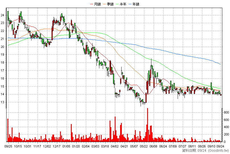 3713 新晶投控 日K線圖(股價已還原權息)