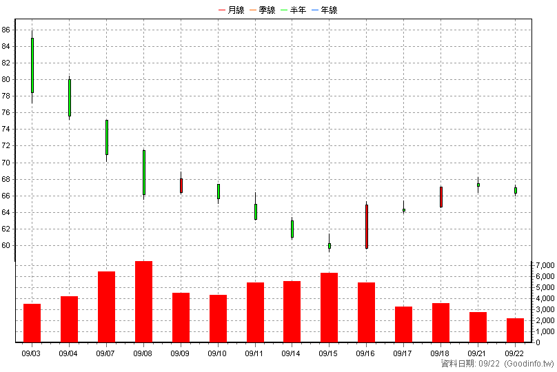 3718 中光電投控 日K線圖