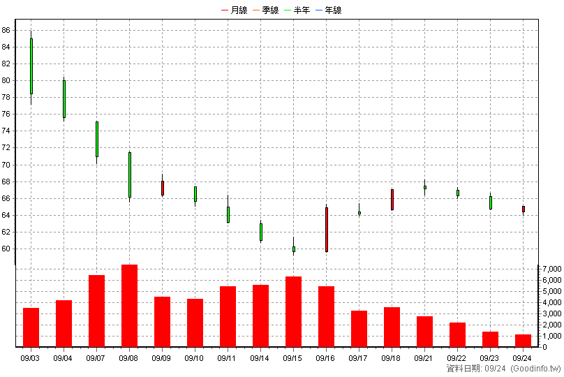 3718 中光電投控 日K線圖(股價已還原權息)