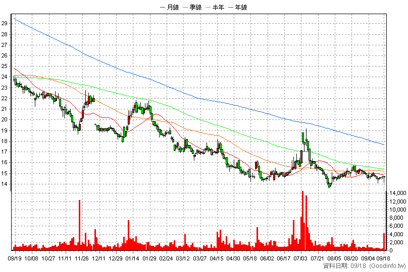 4128 中天 日K線圖