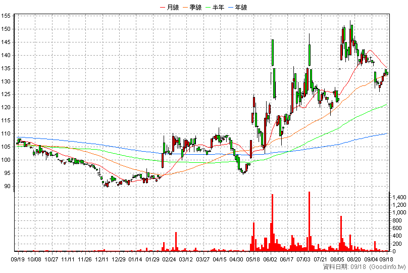 4163 鐿鈦 日K線圖