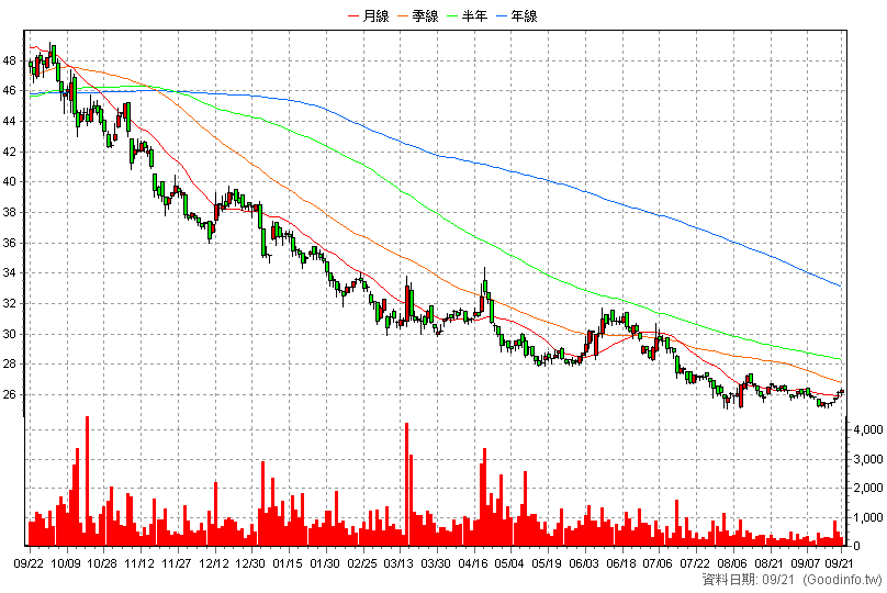 4164 承業醫 日K線圖