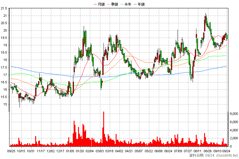 4167 松瑞藥 日K線圖(股價已還原權息)