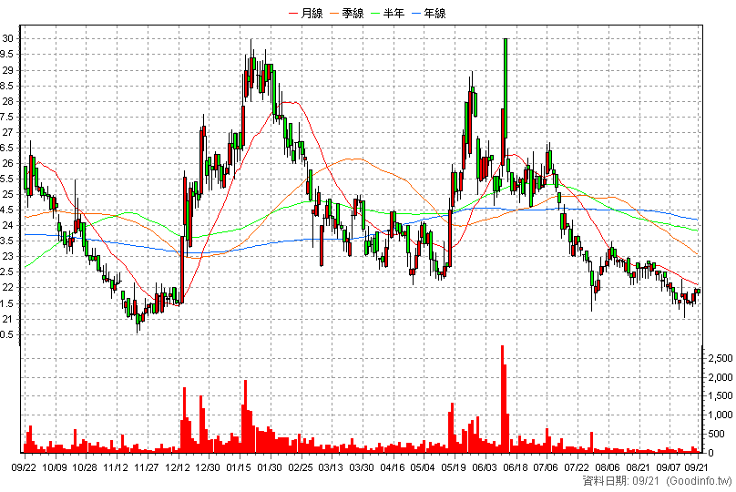4168 醣聯 日K線圖