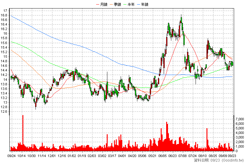 4306 炎洲 日K線圖