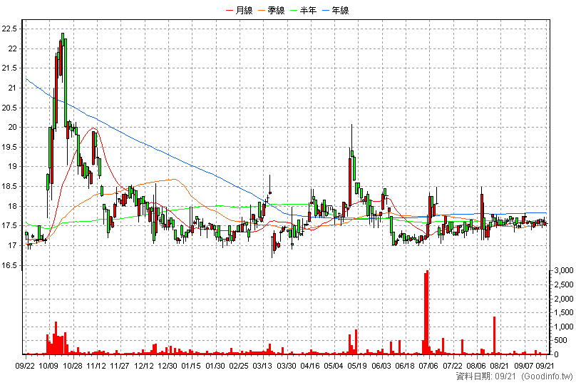 4440 宜新實業 日K線圖