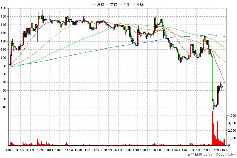 4546 長亨 日K線圖