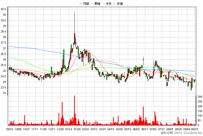 4550 長佳 日K線圖