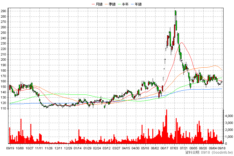4551 智伸科 日K線圖