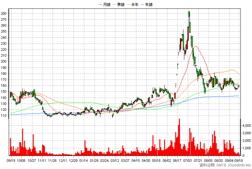 4551 智伸科 日K線圖(股價已還原權息)