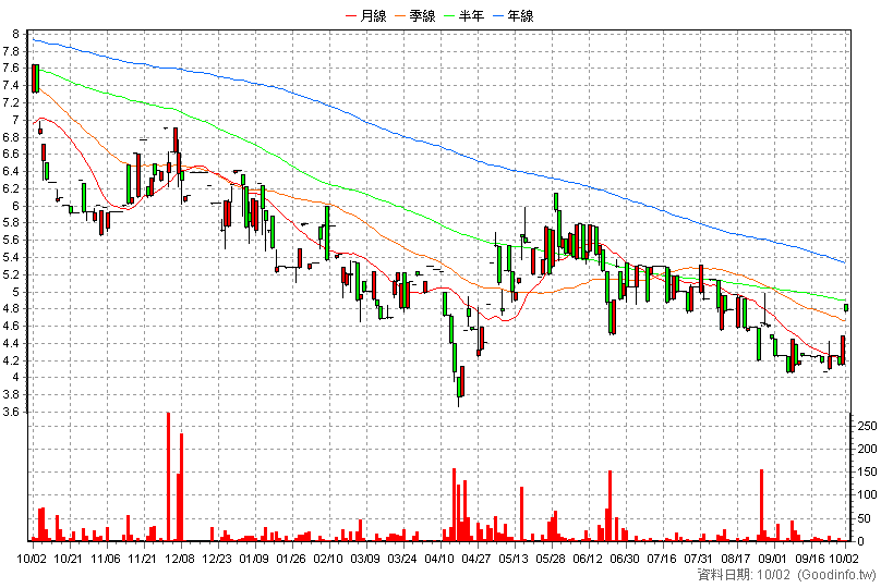 4609 唐鋒 日K線圖