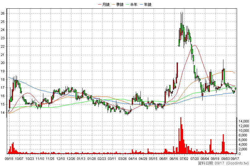 4716 大立 日K線圖(股價已還原權息)