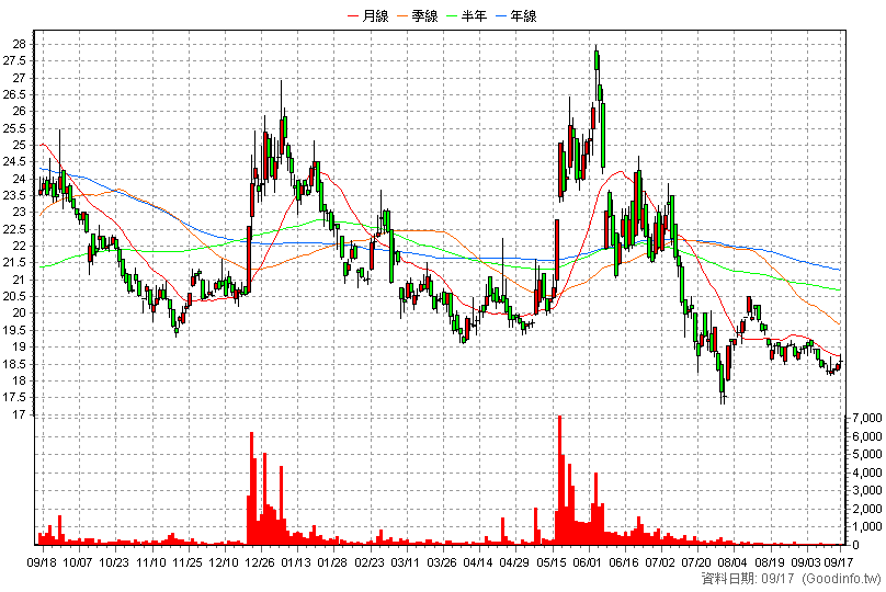 4729 熒茂 日K線圖