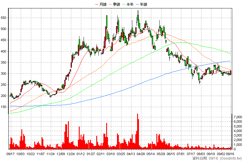 4768 晶呈科技 日K線圖