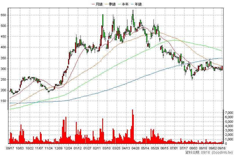 4768 晶呈科技 日K線圖(股價已還原權息)