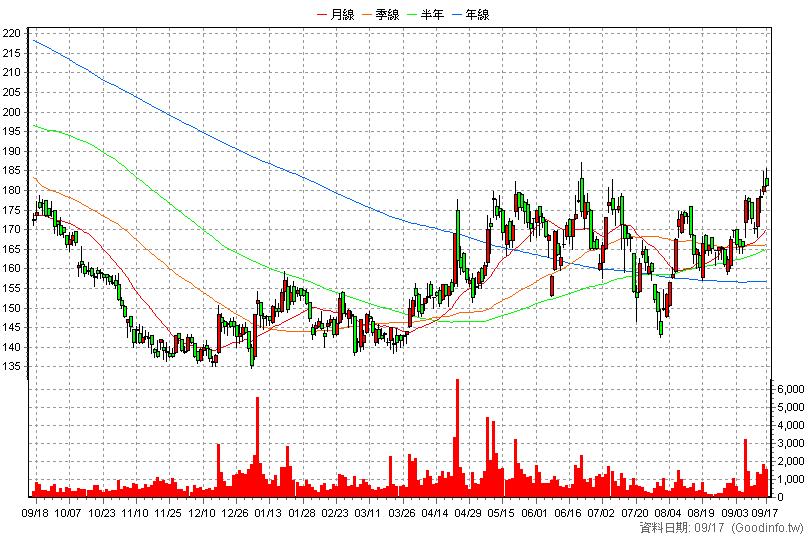 4961 天鈺 日K線圖