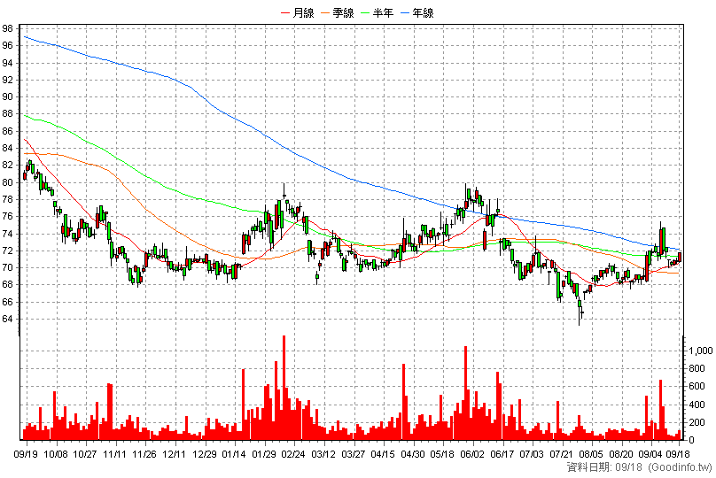 4974 亞泰 日K線圖
