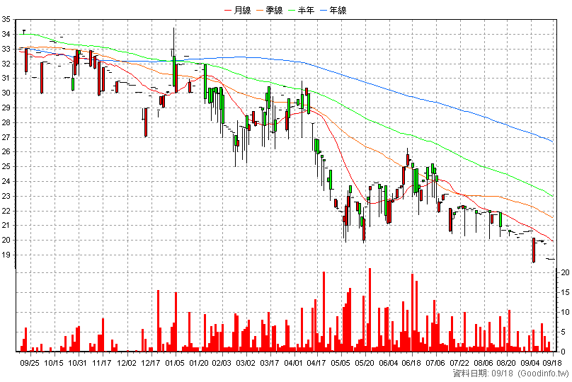 5205 中茂 日K線圖
