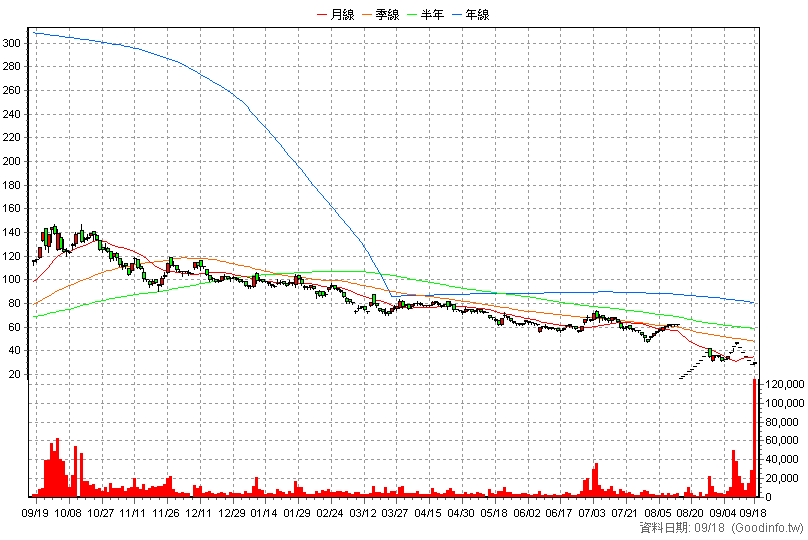 5314 世紀* 日K線圖
