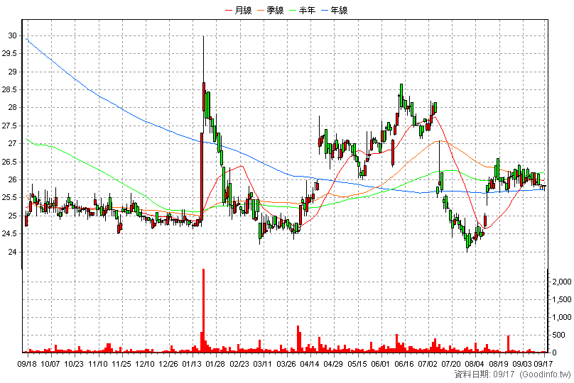 5356 協益 日K線圖