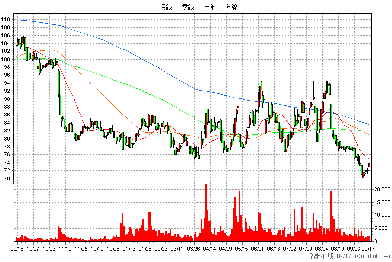 5388 中磊 日K線圖