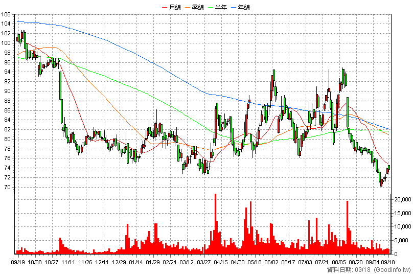 5388 中磊 日K線圖(股價已還原權息)