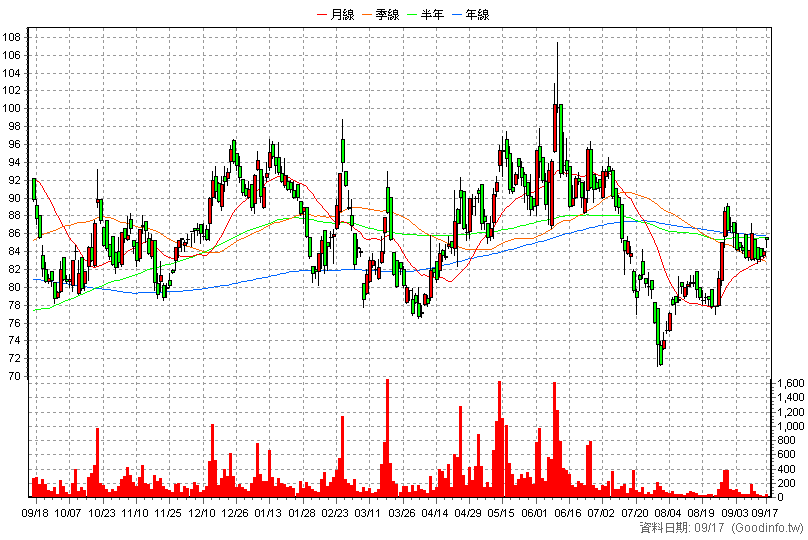 5493 三聯 日K線圖