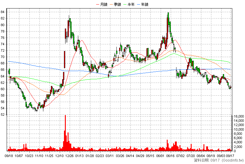5522 遠雄 日K線圖
