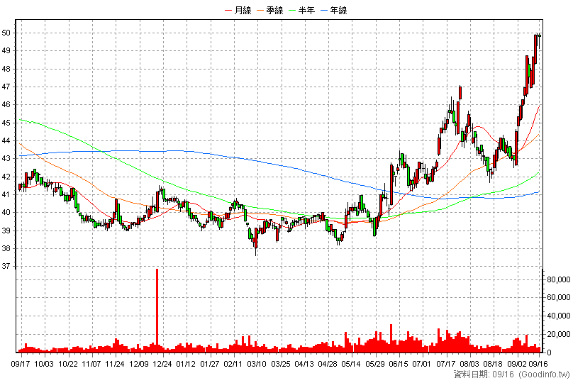 5876 上海商銀 日K線圖