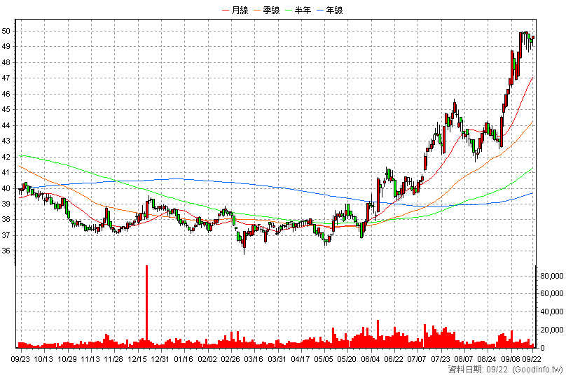 5876 上海商銀 日K線圖(股價已還原權息)