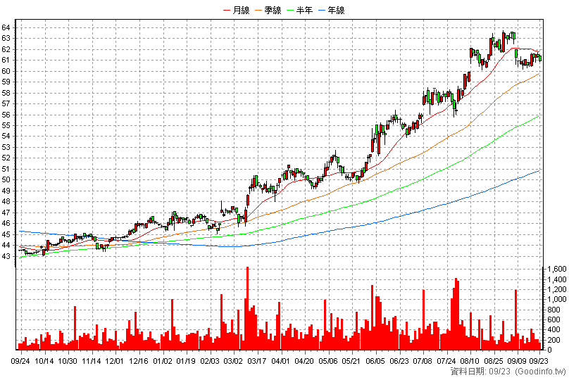 6024 群益期 日K線圖(股價已還原權息)