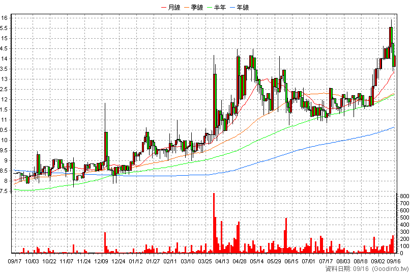 6027 德信 日K線圖