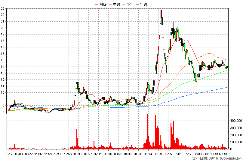 6116 彩晶 日K線圖