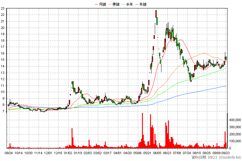 6116 彩晶 日K線圖(股價已還原權息)