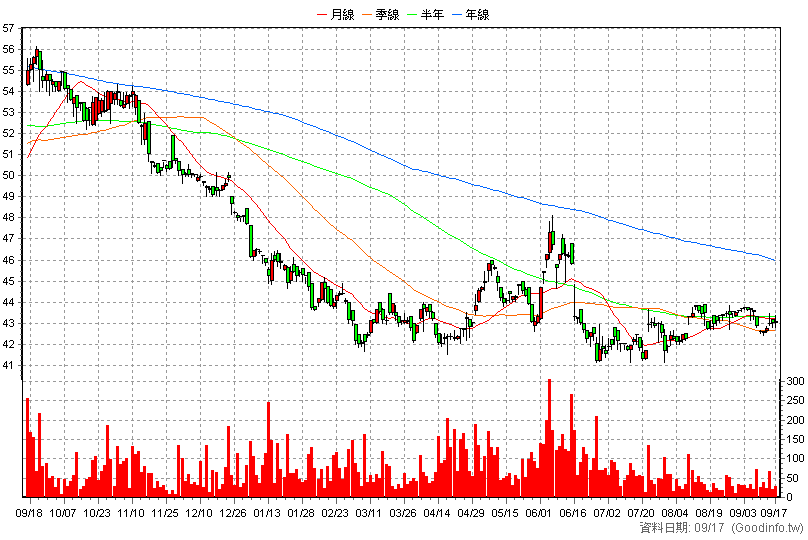 6123 上奇 日K線圖