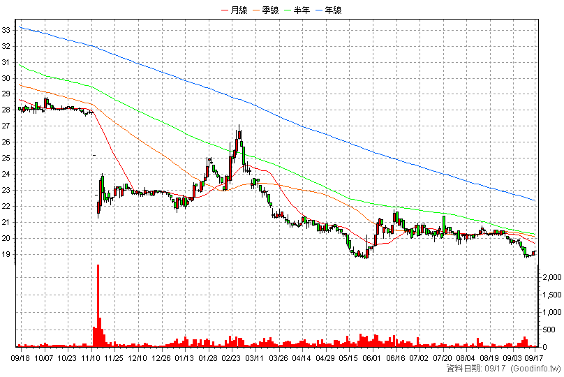 6128 上福 日K線圖
