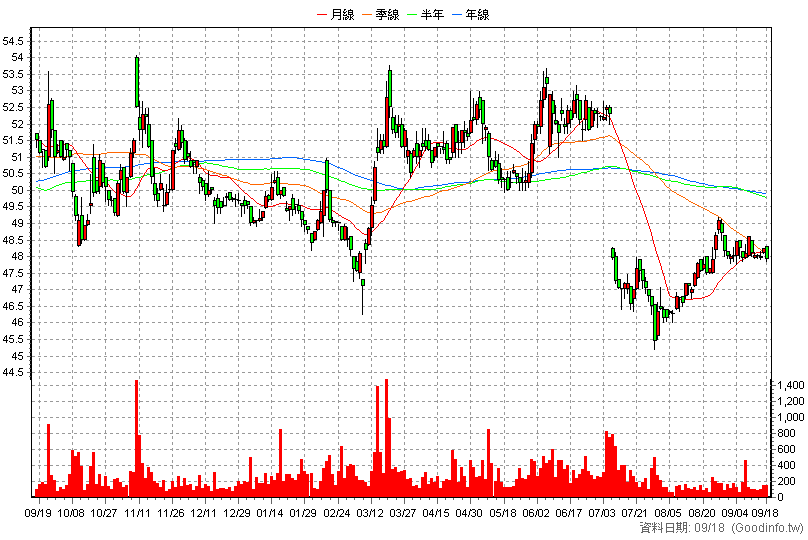 6170 統振 日K線圖