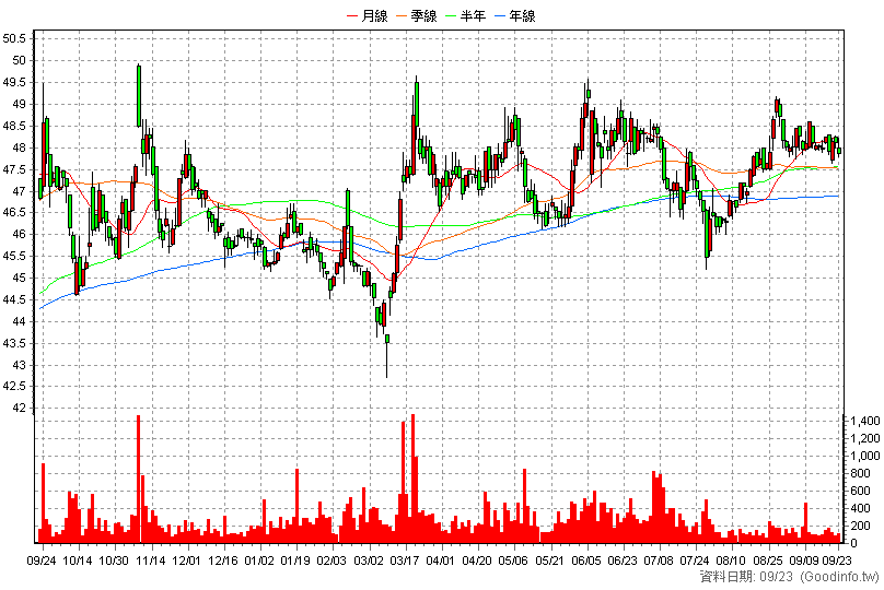 6170 統振 日K線圖(股價已還原權息)