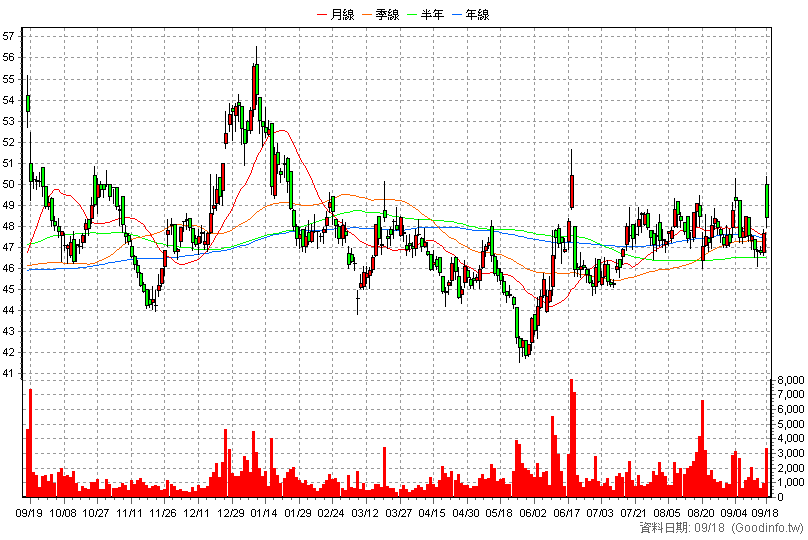 6177 達麗 日K線圖