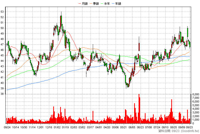 6177 達麗 日K線圖(股價已還原權息)