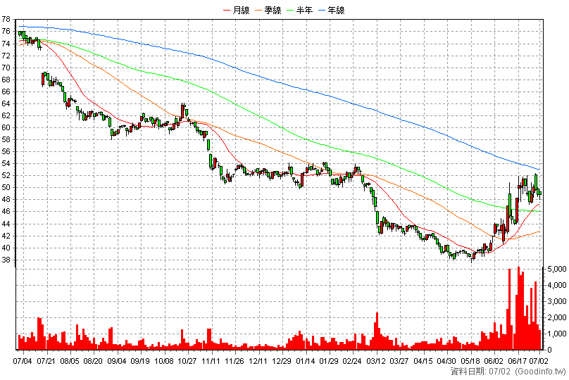 6180 橘子 日K線圖