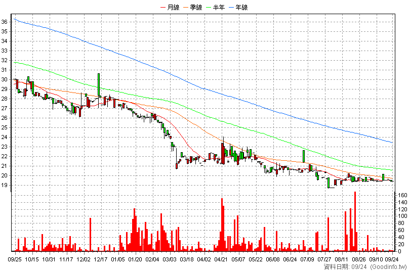 6198 瑞築 日K線圖