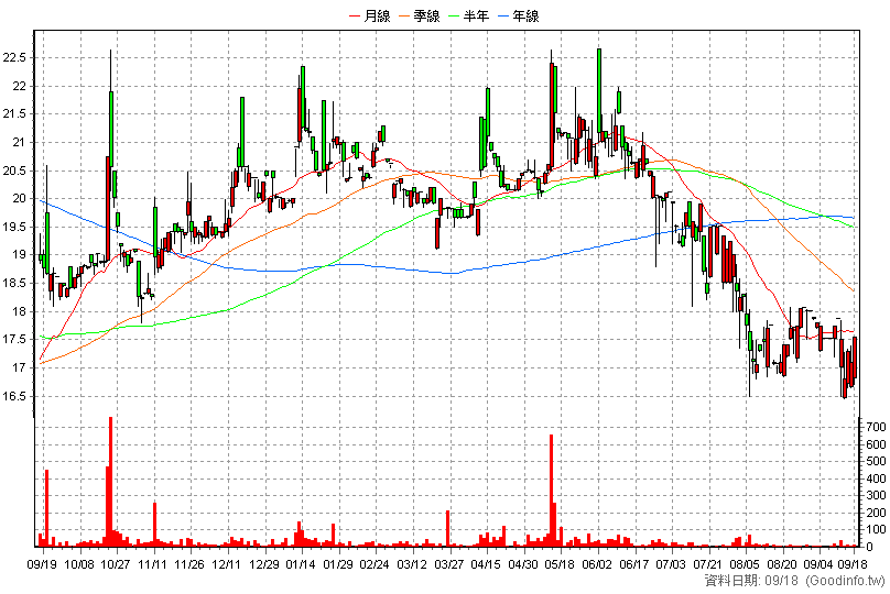 6210 慶生 日K線圖