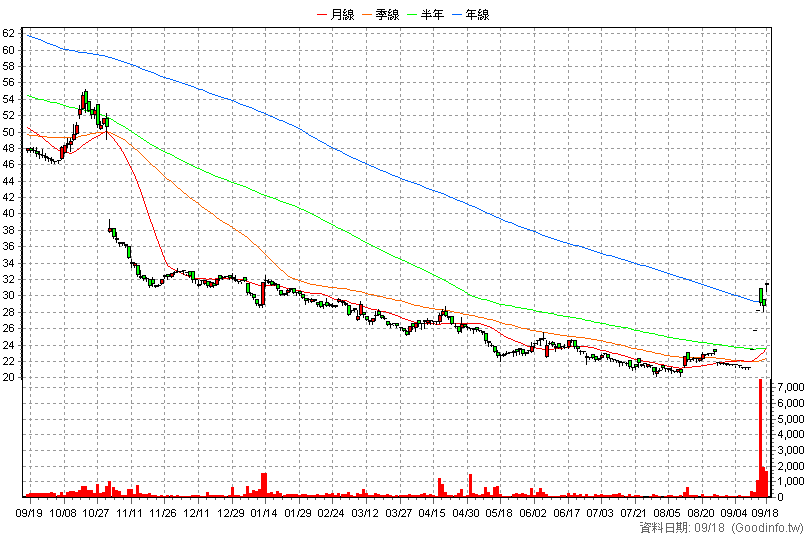 6221 晉泰 日K線圖